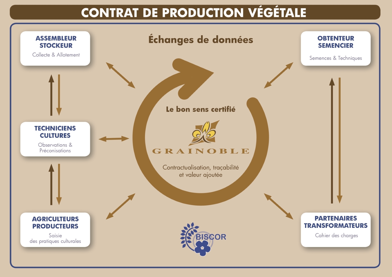 CONTRAT DE PRODUCTION VEGETALE